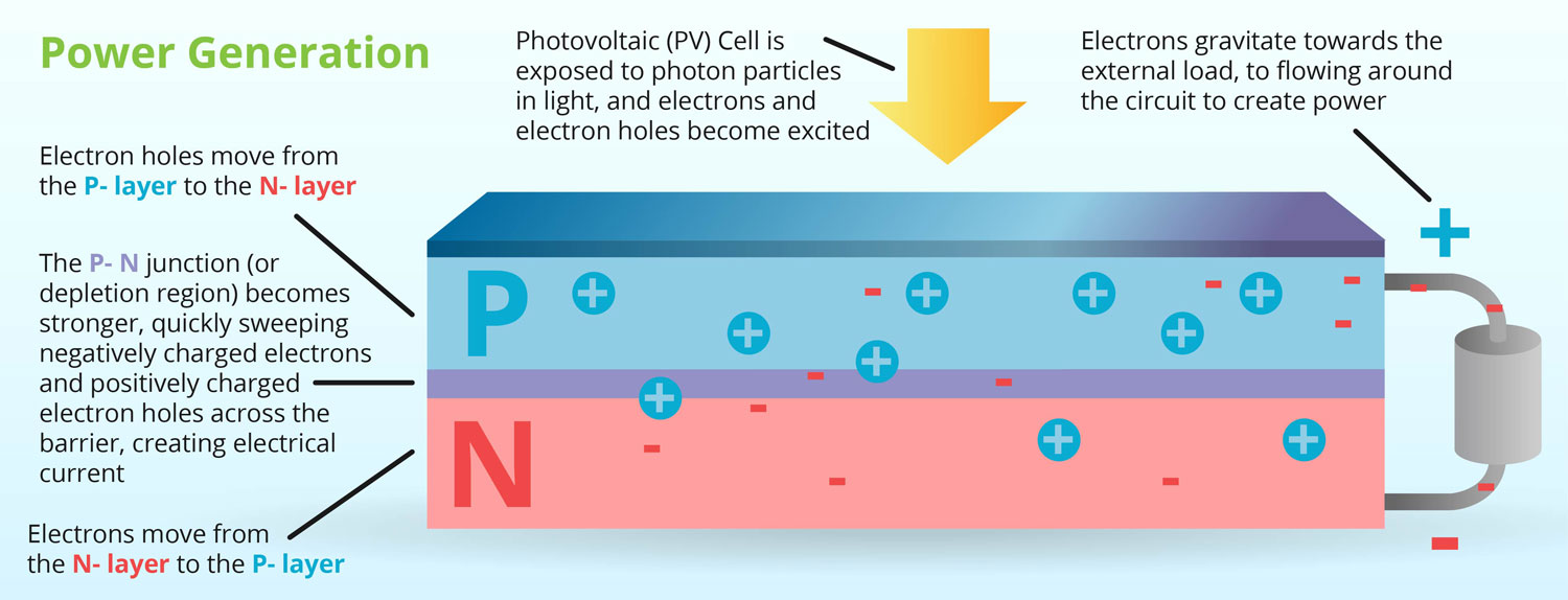 How PV Cells Work